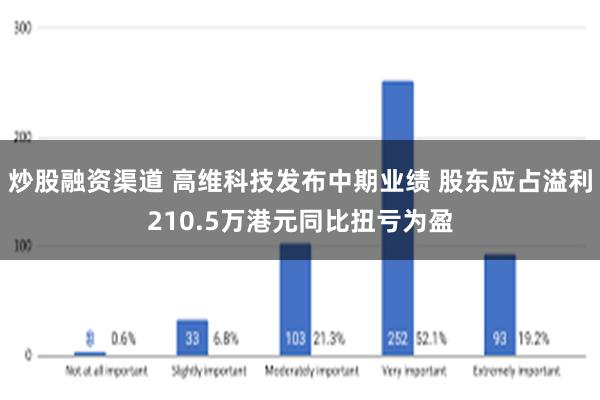 炒股融资渠道 高维科技发布中期业绩 股东应占溢利210.5万港元同比扭亏为盈