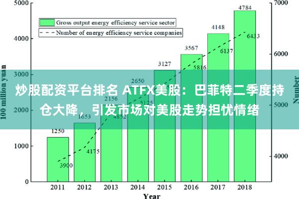 炒股配资平台排名 ATFX美股：巴菲特二季度持仓大降，引发市场对美股走势担忧情绪