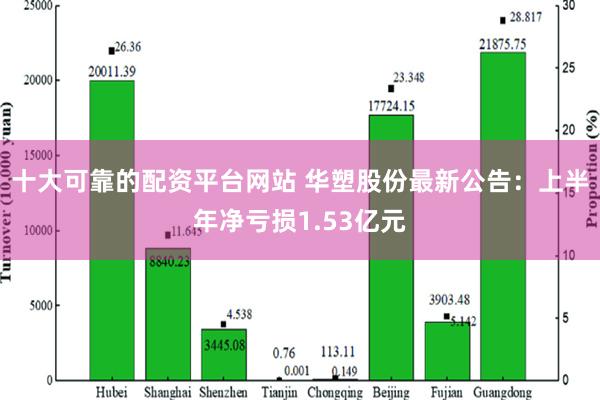 十大可靠的配资平台网站 华塑股份最新公告：上半年净亏损1.53亿元